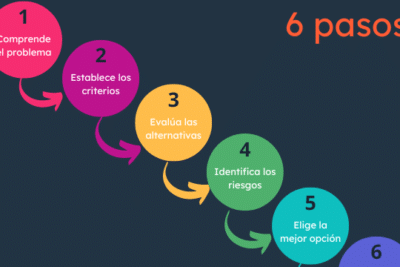 Qué es la toma de decisiones: concepto, tipos, modelos y ejemplos