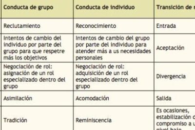 Grupos y la relación entre grupos - Psicología Social