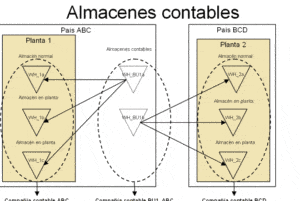 Almacenes contables