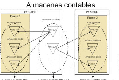 Almacenes contables