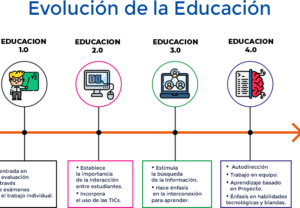 Educación 4.0: aprendizaje para el futuro tecnológico - EVirtualplus