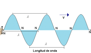 Movimiento ondulatorio : Velocidad de propagación de una onda