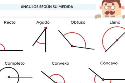 ▷ Tipos de ángulos 【Clasificación y Propiedades】