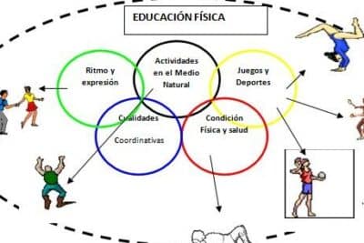 Educacion fisica en secundaria: Que es la educación fisica