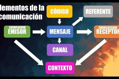 Elementos del proceso comunicativo EXPLICACION ✍ Conceptos y ...