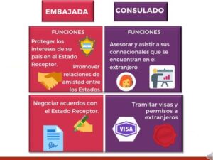 Embajadas y consulados. Diferencias