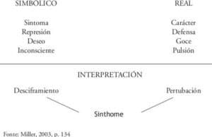 Síntoma y carácter