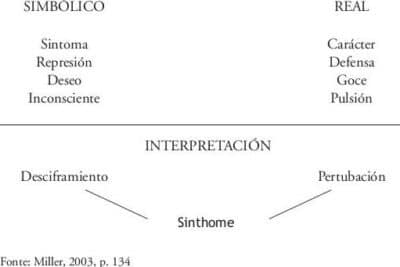 Síntoma y carácter