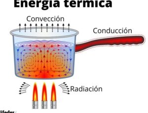 Energía térmica: características, obtención, transferencia