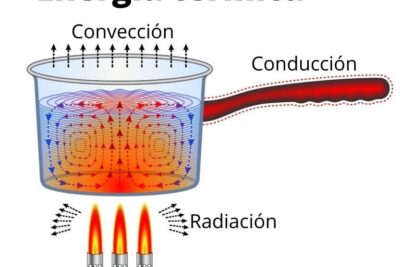 Energía térmica: características, obtención, transferencia