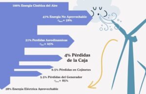 Energía eólica: Qué es, cómo funciona y ventajas | OVACEN