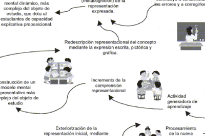 Enriquecimiento conceptual progresivo.: Una explicación teórica ...