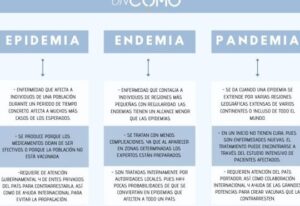 Epidemia, Endemia y Pandemia: Diferencias y Características