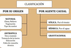 CLASIFICACIÓN DE LA EROSIÓN