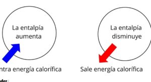 Entalpía: cómo se calcula, tipos, ejemplos