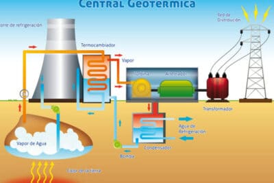 Comparación de energía geotérmica y otras fuentes renovables