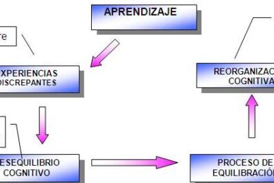 Teorías Asociacionistas y Cognoscitivas del Aprendizaje