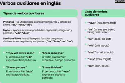 Verbos auxiliares | Promova Grammar