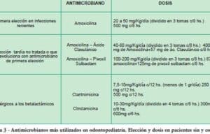 Terapias antimicrobianas en infecciones odontogénicas en niños y ...