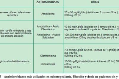 Terapias antimicrobianas en infecciones odontogénicas en niños y ...