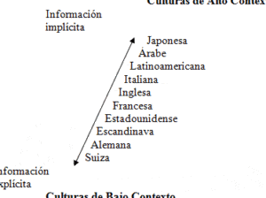 CULTURAS DE ALTO Y BAJO CONTEXTO | Nartran Translations