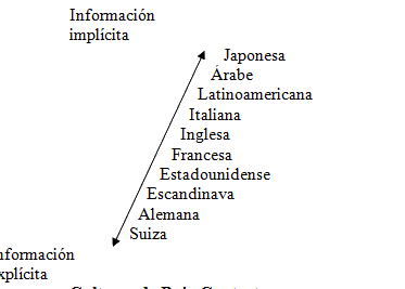 CULTURAS DE ALTO Y BAJO CONTEXTO | Nartran Translations