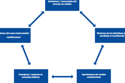 Asamblea Constituyente: qué es, cómo funciona y qué países la han ...