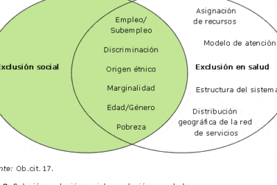 Acercamiento al papel de los procesos de exclusión social y su ...