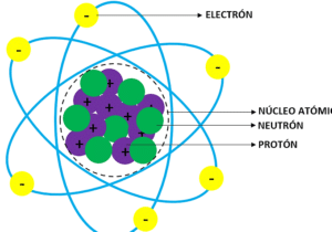 Qué es la estructura atómica? Concepto, ejemplos y explicación