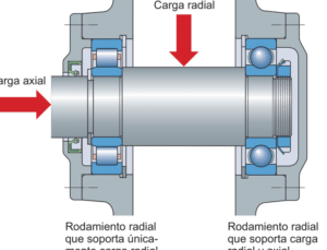 Conceptos básicos de rodamientos | SKF | SKF