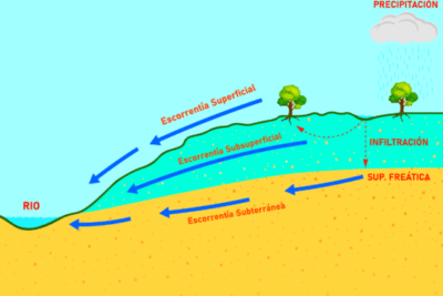 Sabes cuáles son los tipos de escorrentía que existen? – CIDHMA ...