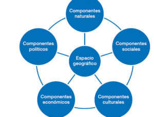 Concepto de espacio geográfico | Geografía