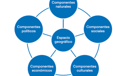 Concepto de espacio geográfico | Geografía