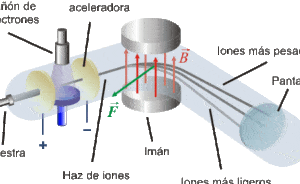 Magnetismo. Espectrómetro de masas