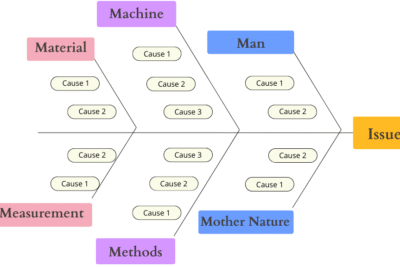 Qué es un diagrama de espina de pescado? Definición, categorías ...