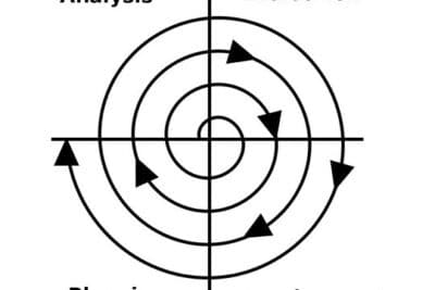 Modelo espiral: historia, características, etapas, ejemplo