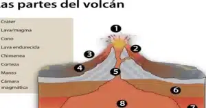 Así son las partes de un volcán