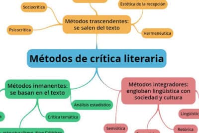 El candil del filósofo: La crítica literaria: historia y métodos ...