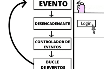 Programación orientada a eventos: características, ejemplos ...