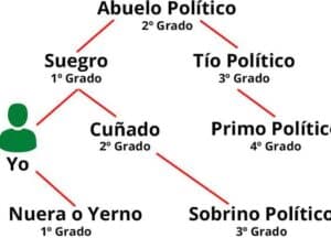 Grado de Parentesco explicado para Dummies | Milagro Magaz