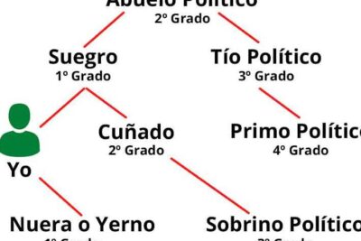 Grado de Parentesco explicado para Dummies | Milagro Magaz