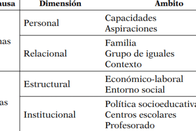 ANÁLISIS DE LAS CAUSAS ENDÓGENAS Y EXÓGENAS DEL ABANDONO ESCOLAR ...