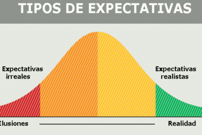 ▷ ¿Qué son las expectativas? Su significado psicológico ⋆ Rincón ...