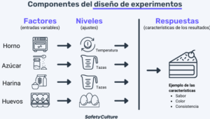 Diseño experimental o de experimentos (DoE) | SafetyCulture