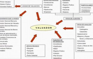 Manual /guía sobre técnicas del avalúo inmobiliario (México ...