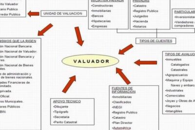 Manual /guía sobre técnicas del avalúo inmobiliario (México ...