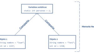 La Palabra Clave static en Java