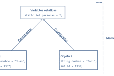 La Palabra Clave static en Java