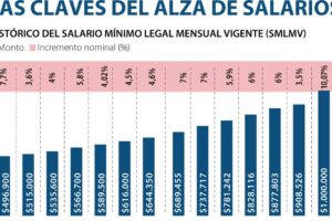 Es obligatorio subir los sueldos a los trabajadores que ganan más ...