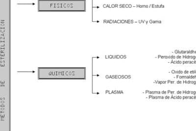 Métodos de limpieza, desinfección y esterilización